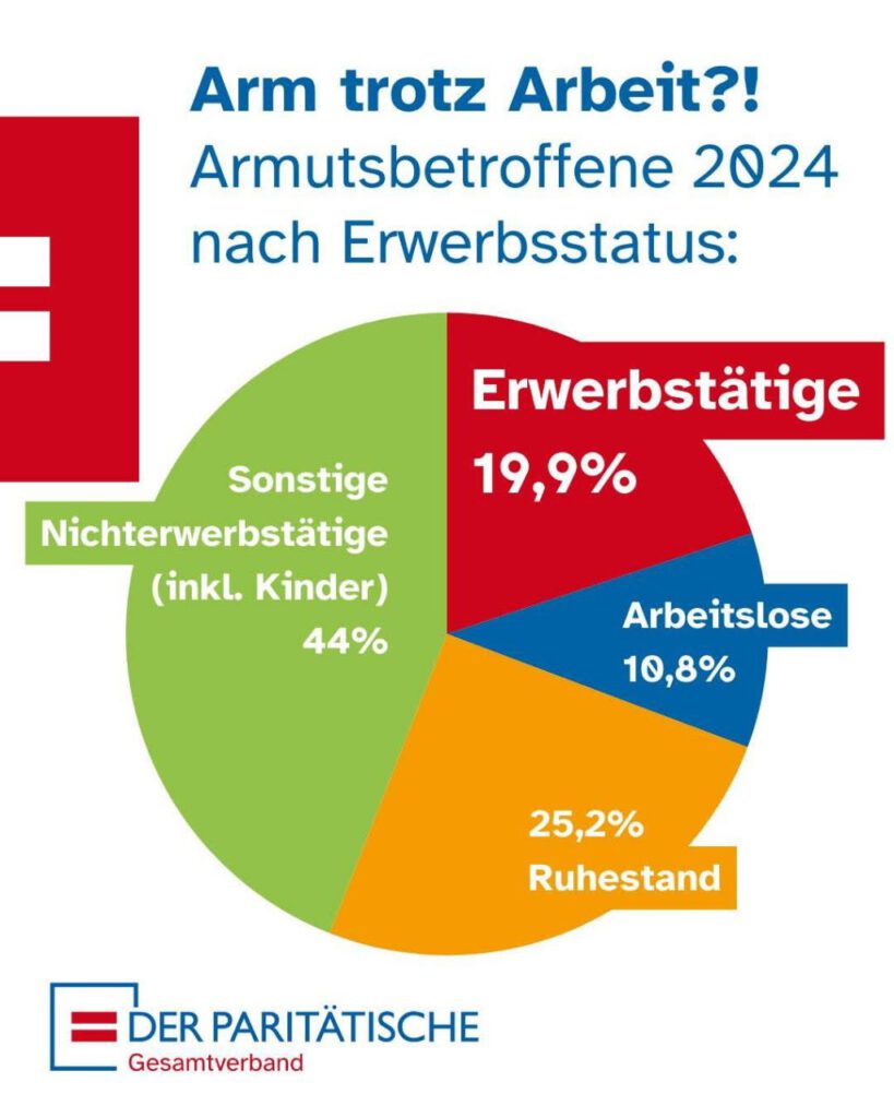 Arm trotz Arbeit. Grafik: Der Paritätische